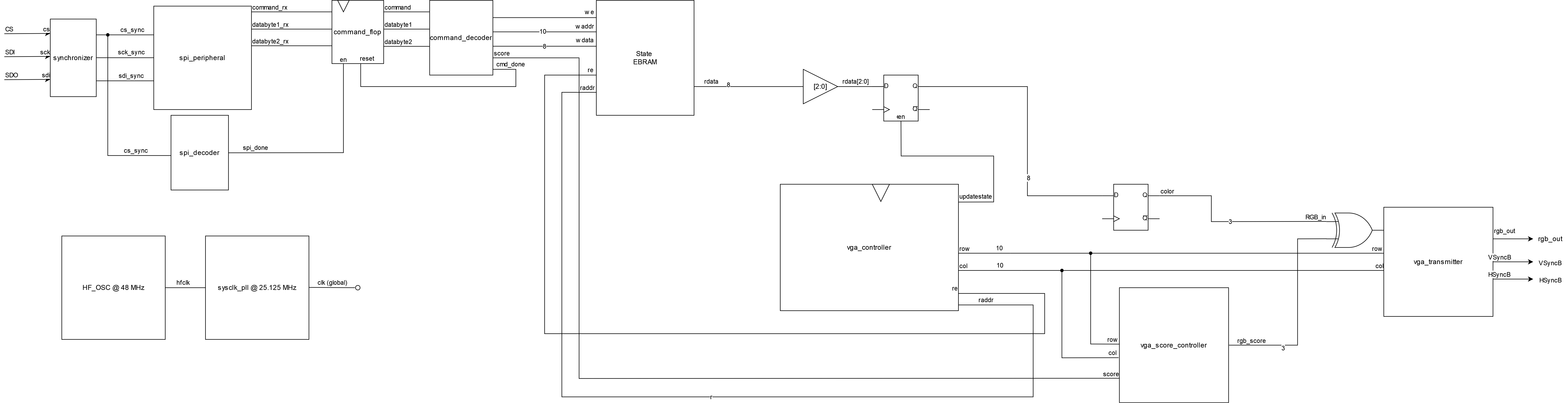 FPGA Block Diagram