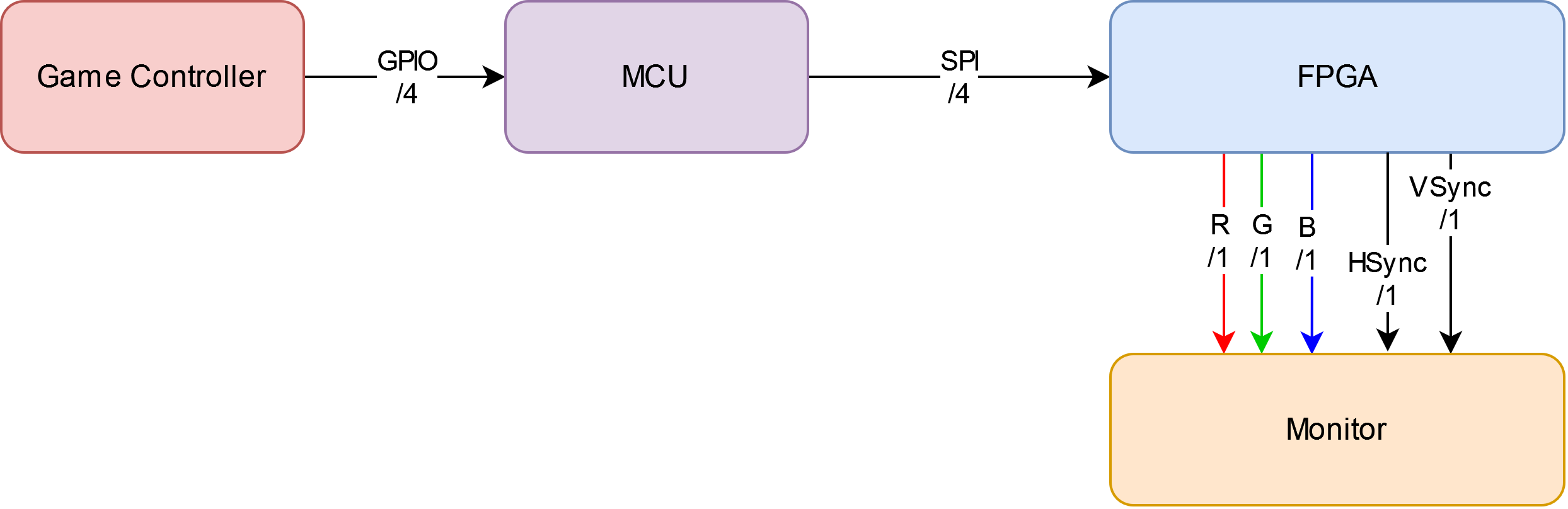 Overall Block Diagram